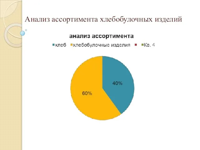 Анализ ассортимента хлебобулочных изделий