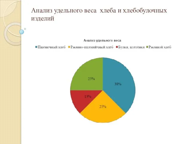 Анализ удельного веса хлеба и хлебобулочных изделий