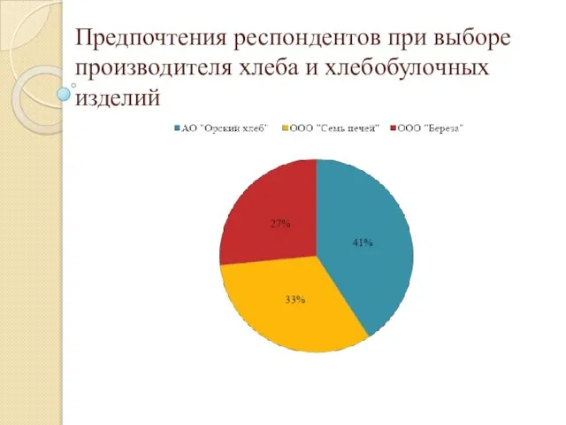 Предпочтения респондентов при выборе производителя хлеба и хлебобулочных изделий