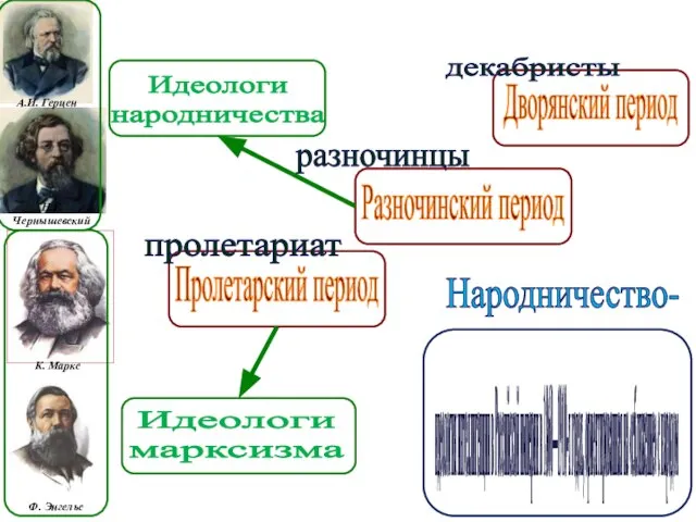 А.И. Герцен Н.Г. Чернышевский К. Маркс Ф. Энгельс Идеологи народничества Идеологи марксизма