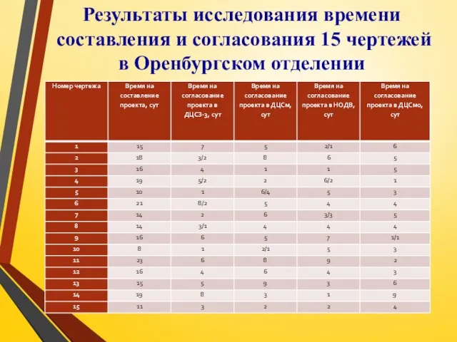 Результаты исследования времени составления и согласования 15 чертежей в Оренбургском отделении