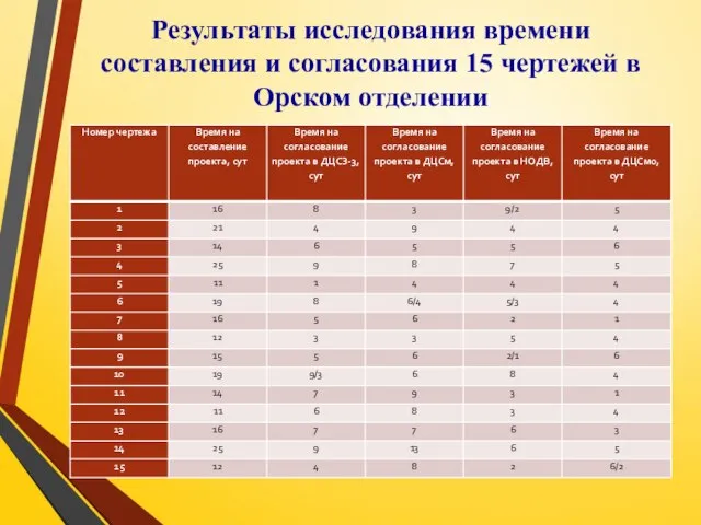 Результаты исследования времени составления и согласования 15 чертежей в Орском отделении