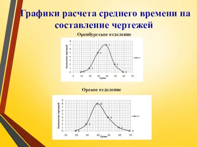 Графики расчета среднего времени на составление чертежей Оренбургское отделение Орское отделение