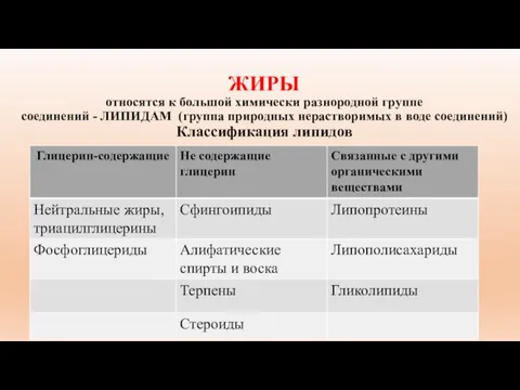 ЖИРЫ относятся к большой химически разнородной группе соединений - ЛИПИДАМ (группа природных