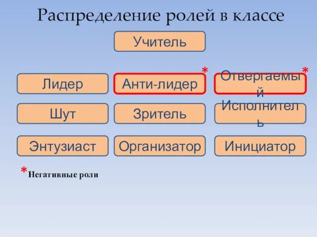 Распределение ролей в классе Учитель Отвергаемый Анти-лидер Лидер Исполнитель Шут Зритель Инициатор