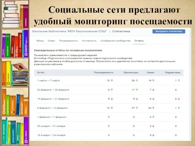 Социальные сети предлагают удобный мониторинг посещаемости