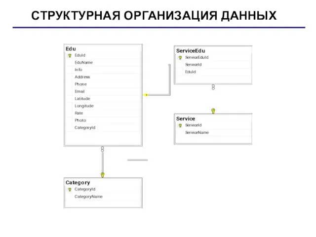 СТРУКТУРНАЯ ОРГАНИЗАЦИЯ ДАННЫХ