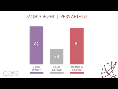 МОНІТОРИНГ | РЕЗУЛЬТАТИ 82 28 81 можна обирати немає відповіді НЕ можна обирати