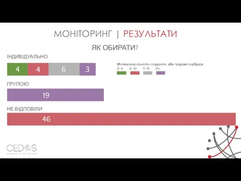 ЯК ОБИРАТИ? МОНІТОРИНГ | РЕЗУЛЬТАТИ 4 6 3 ІНДИВІДУАЛЬНО 4 ГРУПОЮ НЕ