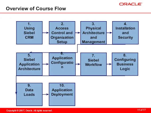Overview of Course Flow 4. Installation and Security 2. Access Control and