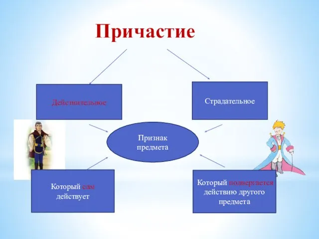 Причастие Действительное Страдательное Признак предмета Который сам действует Который подвергается действию другого предмета