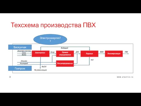 Техсхема производства ПВХ Баскунчак Газпром Электроэнергия??