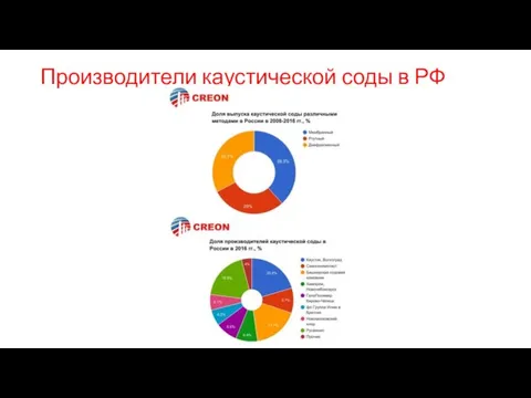 Производители каустической соды в РФ