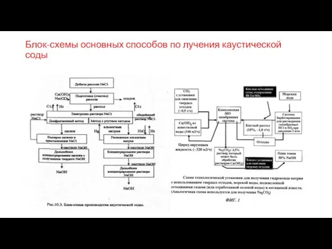 Блок-схемы основных способов по лучения каустической соды