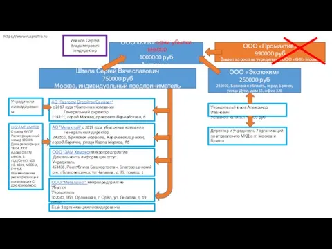 ООО «КИК» одни убытки -666000 1000000 руб Астрахань Штепа Сергей Вячеславович 750000
