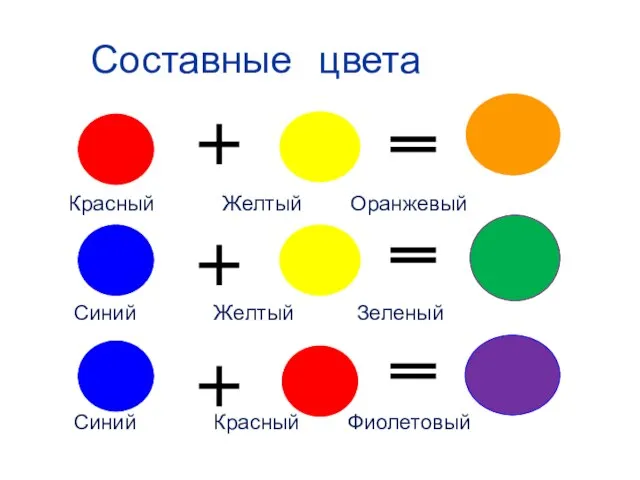 Составные цвета Красный Желтый Оранжевый Синий Желтый Зеленый Синий Красный Фиолетовый