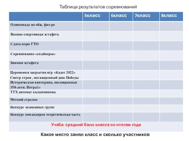 Таблица результатов соревнований Какое место занял класс и сколько участников