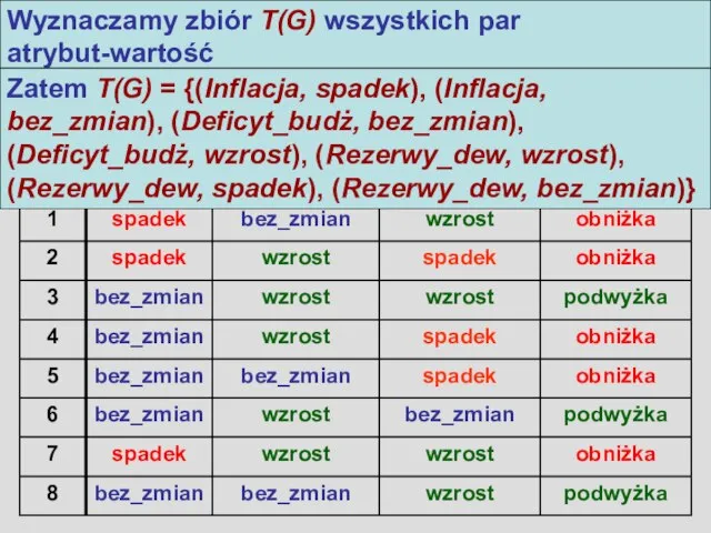 Algorytm LEM2 Wyznaczamy zbiór T(G) wszystkich par atrybut-wartość Zatem T(G) = {(Inflacja,