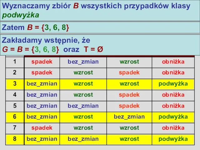 Algorytm LEM2 Wyznaczamy zbiór B wszystkich przypadków klasy podwyżka Zatem B =