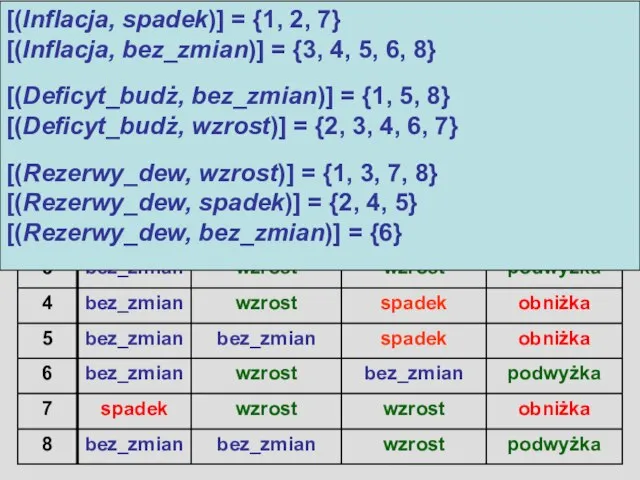 Algorytm LEM2 [(Inflacja, spadek)] = {1, 2, 7} [(Inflacja, bez_zmian)] = {3,