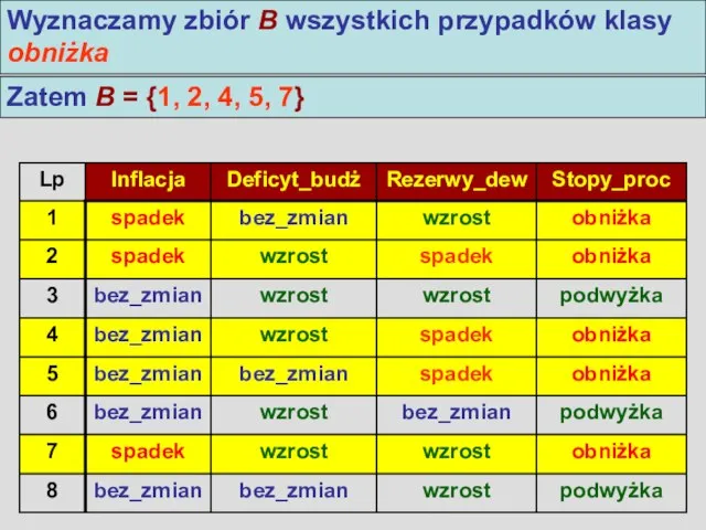 Algorytm LEM2 Wyznaczamy zbiór B wszystkich przypadków klasy obniżka Zatem B =