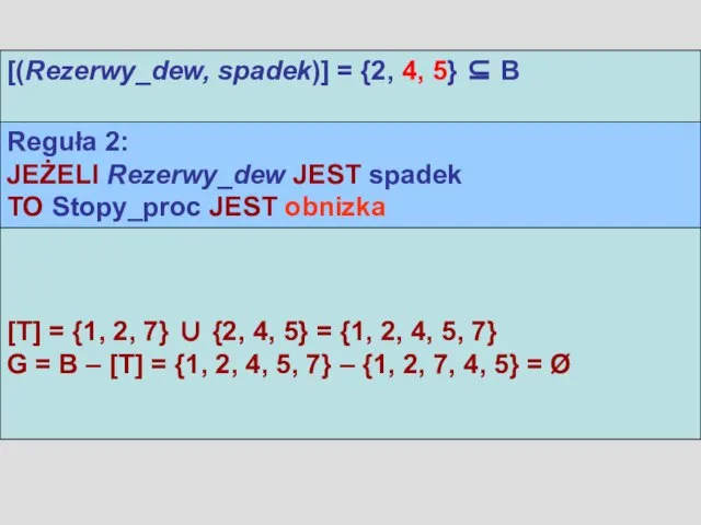 [(Rezerwy_dew, spadek)] = {2, 4, 5} ⊆ B [T] = {1, 2,