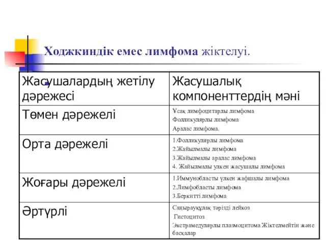 Ходжкиндік емес лимфома жіктелуі.