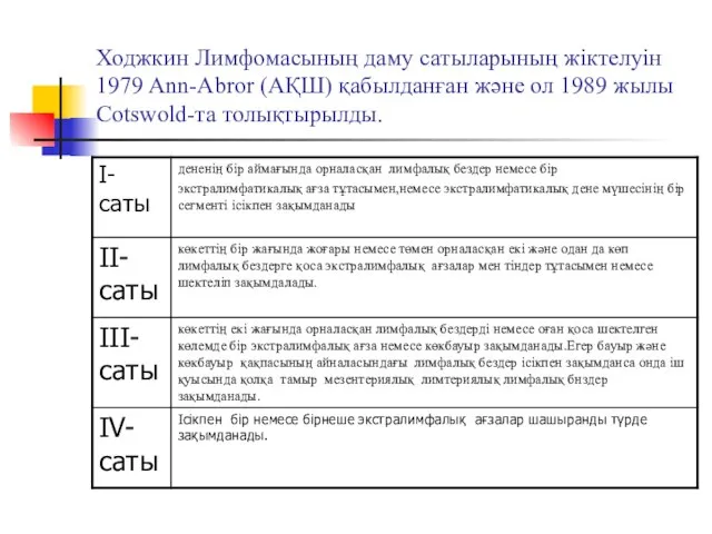 Ходжкин Лимфомасының даму сатыларының жіктелуін 1979 Ann-Abror (АҚШ) қабылданған және ол 1989 жылы Cotswold-та толықтырылды.