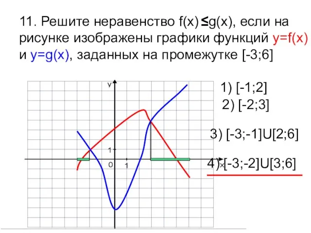 11. Решите неравенство f(x) ≤g(x), если на рисунке изображены графики функций y=f(x)