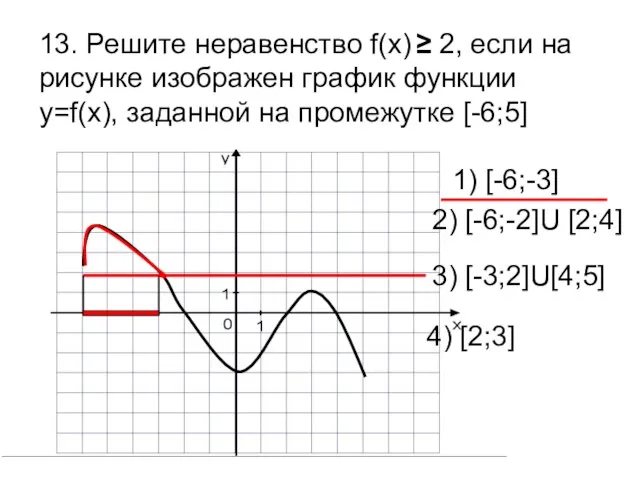 13. Решите неравенство f(x) ≥ 2, если на рисунке изображен график функции