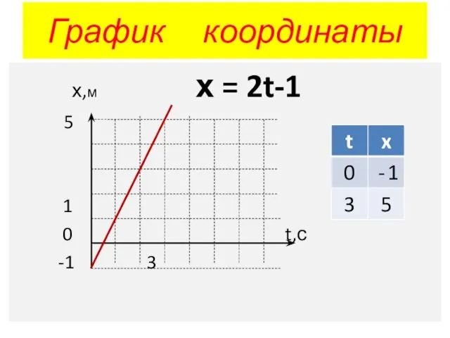 График координаты х,м х = 2t-1 5 1 0 t,с -1 3