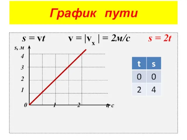 График пути s = vt v = |vх | = 2м/с s