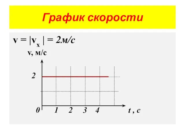 График скорости v = |vх | = 2м/с v, м/с 2 0