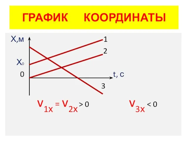 ГРАФИК КООРДИНАТЫ Х,м 1 2 Х0 0 t, с 3 v1х = v2х > 0 v3х