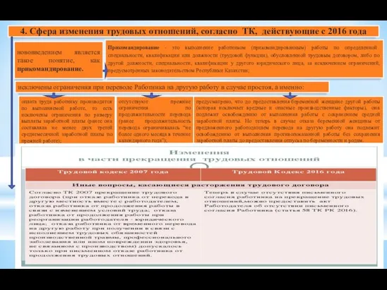 4. Сфера изменения трудовых отношений, согласно ТК, действующие с 2016 года нововведением