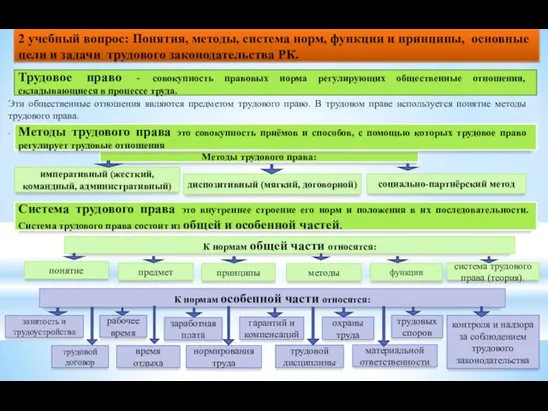 Эти общественные отношения являются предметом трудового право. В трудовом праве используется понятие