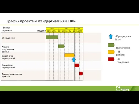 График проекта «Стандартизация в ПФ» 28 29 30 31 32 33 34