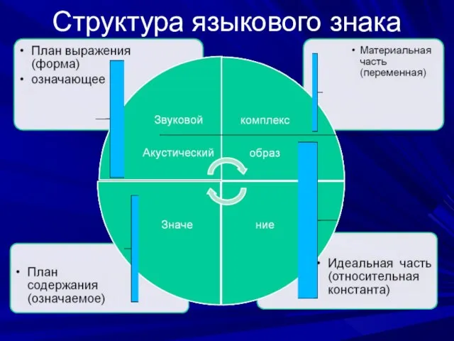 Структура языкового знака