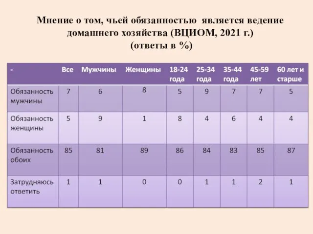 Мнение о том, чьей обязанностью является ведение домашнего хозяйства (ВЦИОМ, 2021 г.) (ответы в %)