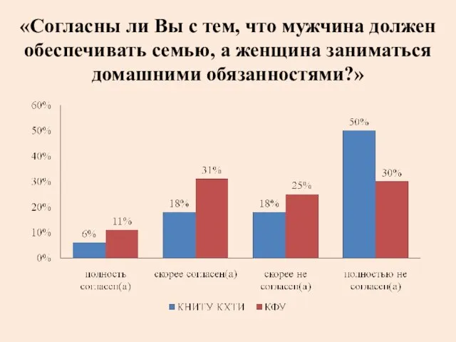 «Согласны ли Вы с тем, что мужчина должен обеспечивать семью, а женщина заниматься домашними обязанностями?»