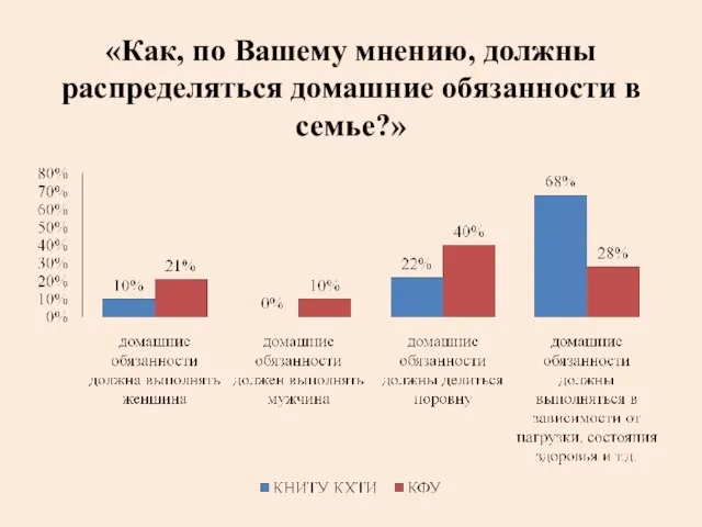 «Как, по Вашему мнению, должны распределяться домашние обязанности в семье?»