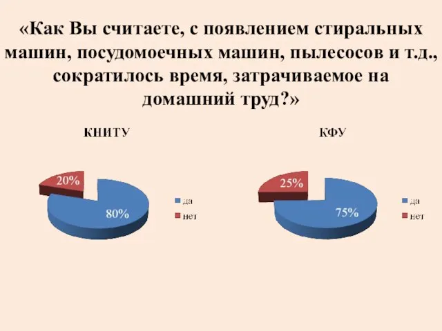 «Как Вы считаете, с появлением стиральных машин, посудомоечных машин, пылесосов и т.д.,