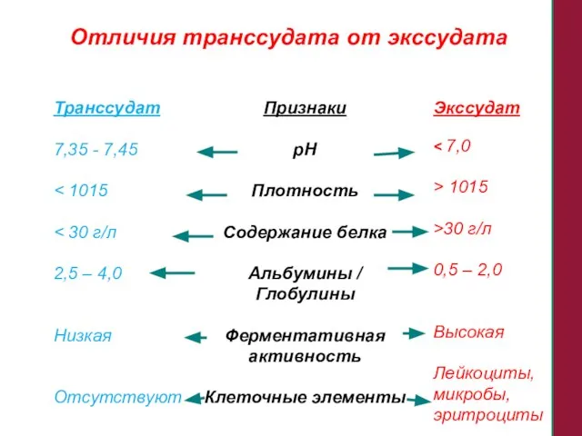 Транссудат 7,35 - 7,45 2,5 – 4,0 Низкая Отсутствуют Экссудат > 1015