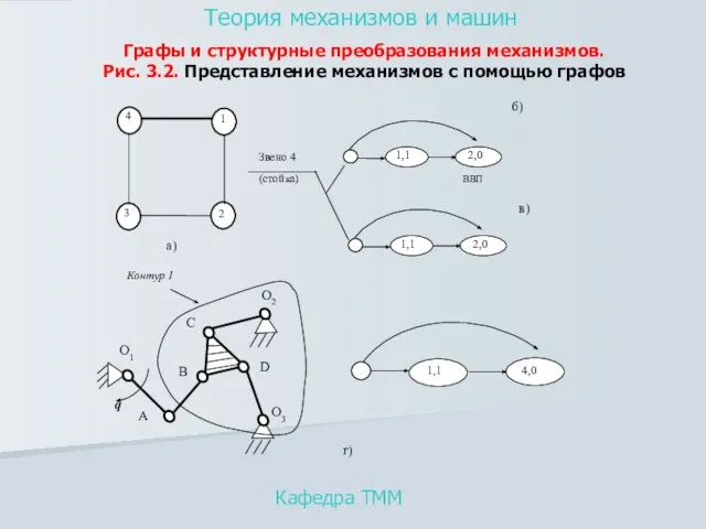 Кафедра ТММ Теория механизмов и машин Графы и структурные преобразования механизмов. Рис.