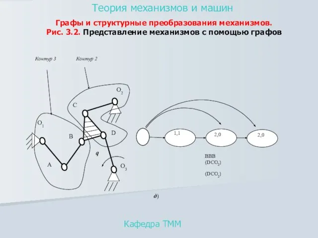 Кафедра ТММ Теория механизмов и машин Графы и структурные преобразования механизмов. Рис.