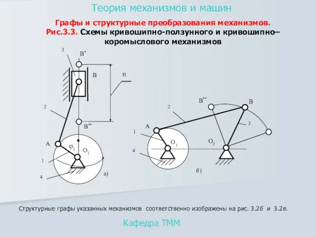 Кафедра ТММ Теория механизмов и машин Графы и структурные преобразования механизмов. Рис.3.3.