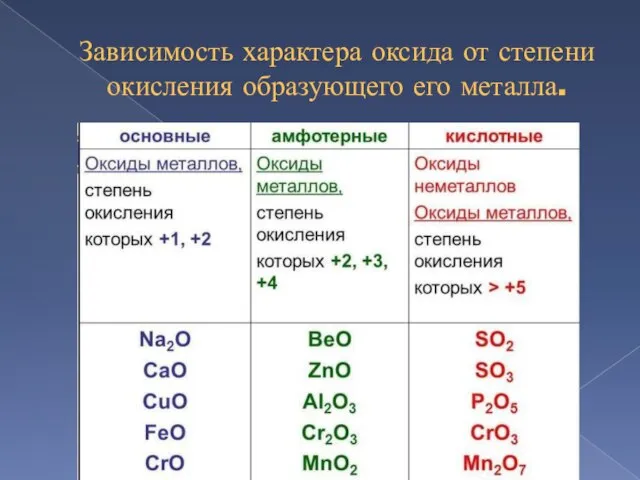 Зависимость характера оксида от степени окисления образующего его металла.