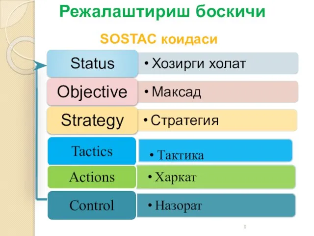 SOSTAC коидаси Режалаштириш боскичи