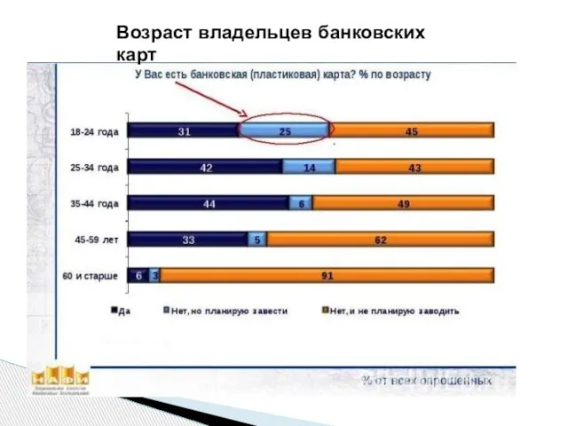 Возраст владельцев банковских карт