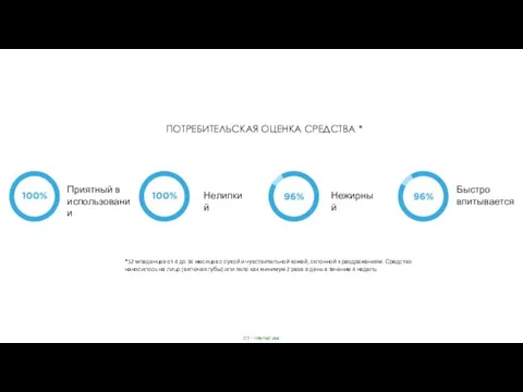 ПОТРЕБИТЕЛЬСКАЯ ОЦЕНКА СРЕДСТВА * Приятный в использовании Нелипкий Нежирный Быстро впитывается *52